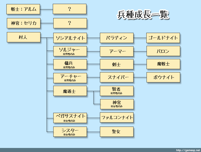 システム「兵種成長一覧」