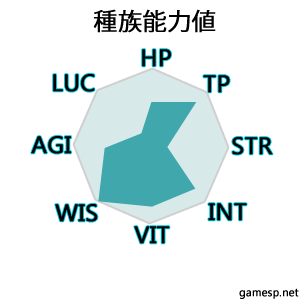 ブラニー族の能力値