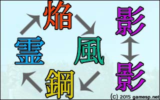 属性の優劣関係